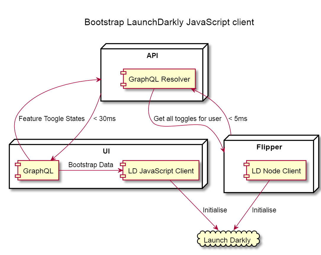 Bootstrapping LaunchDarkly JavaScript client