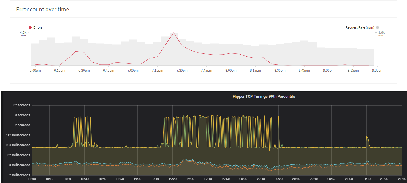 Graph showing DNS lookup times and Apollo engine errors