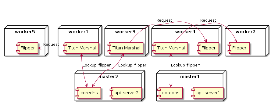 Kubernetes cluster with coredns