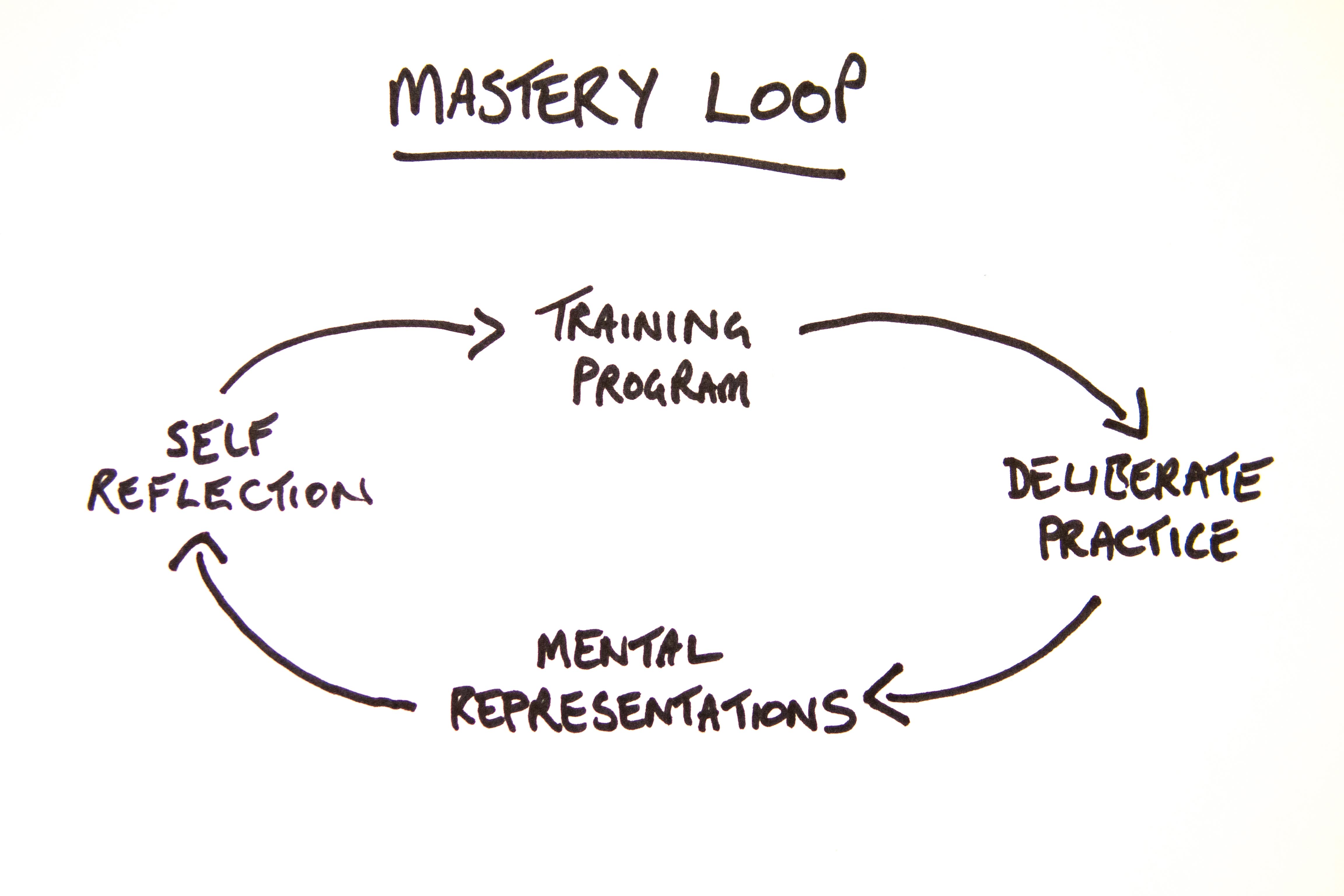 Mastery loop diagram