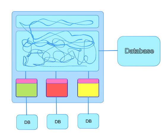 Diagram 8 - three annexed subdomain services with databases