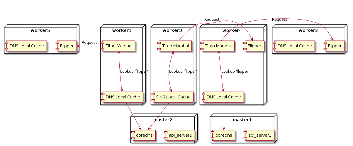 Kubernetes cluster with Node LOCAL DNS cache