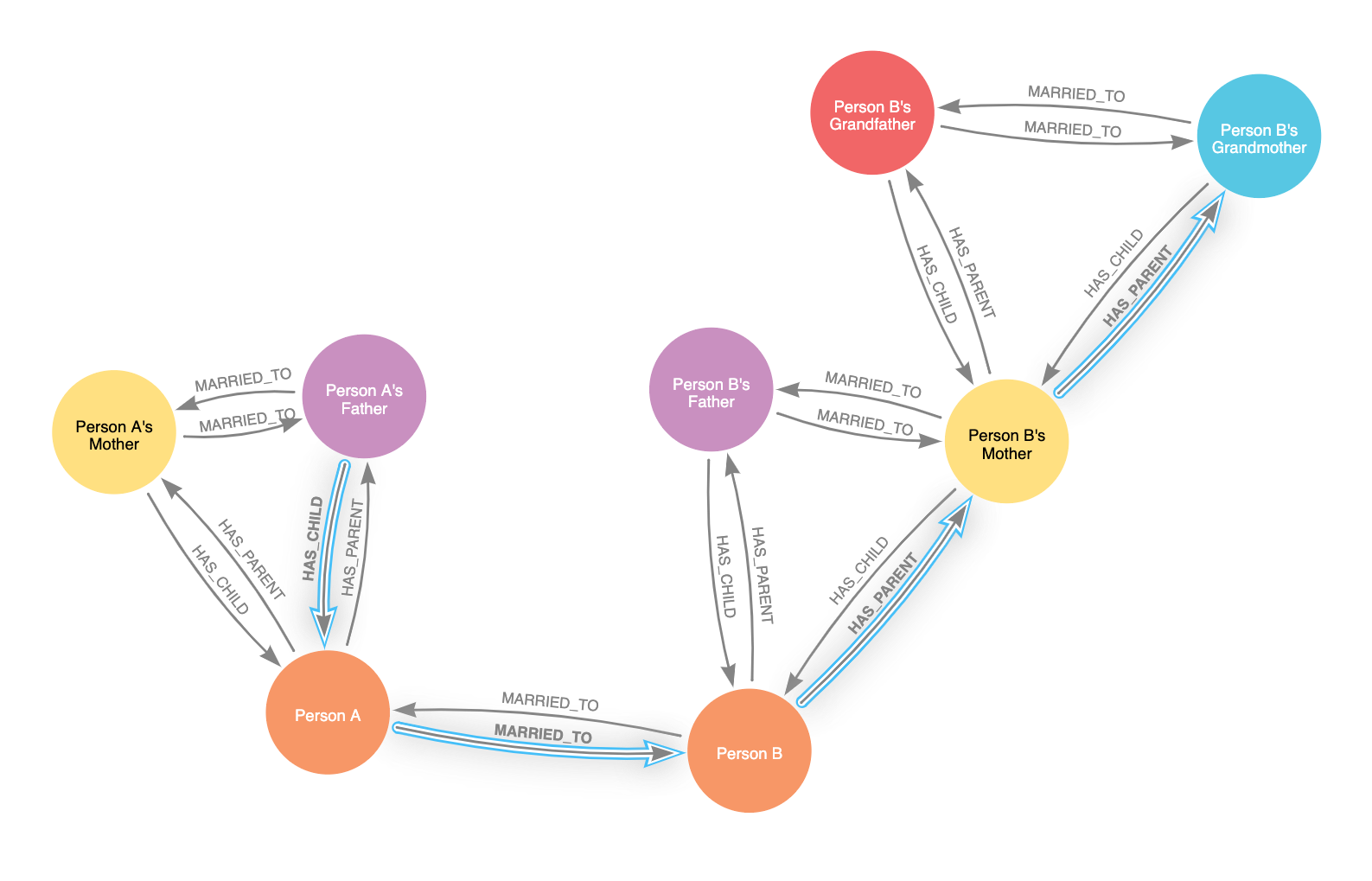 Example path graph