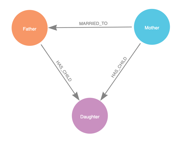 Simple family tree graph