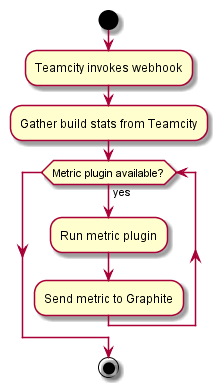 Example sequence diagram