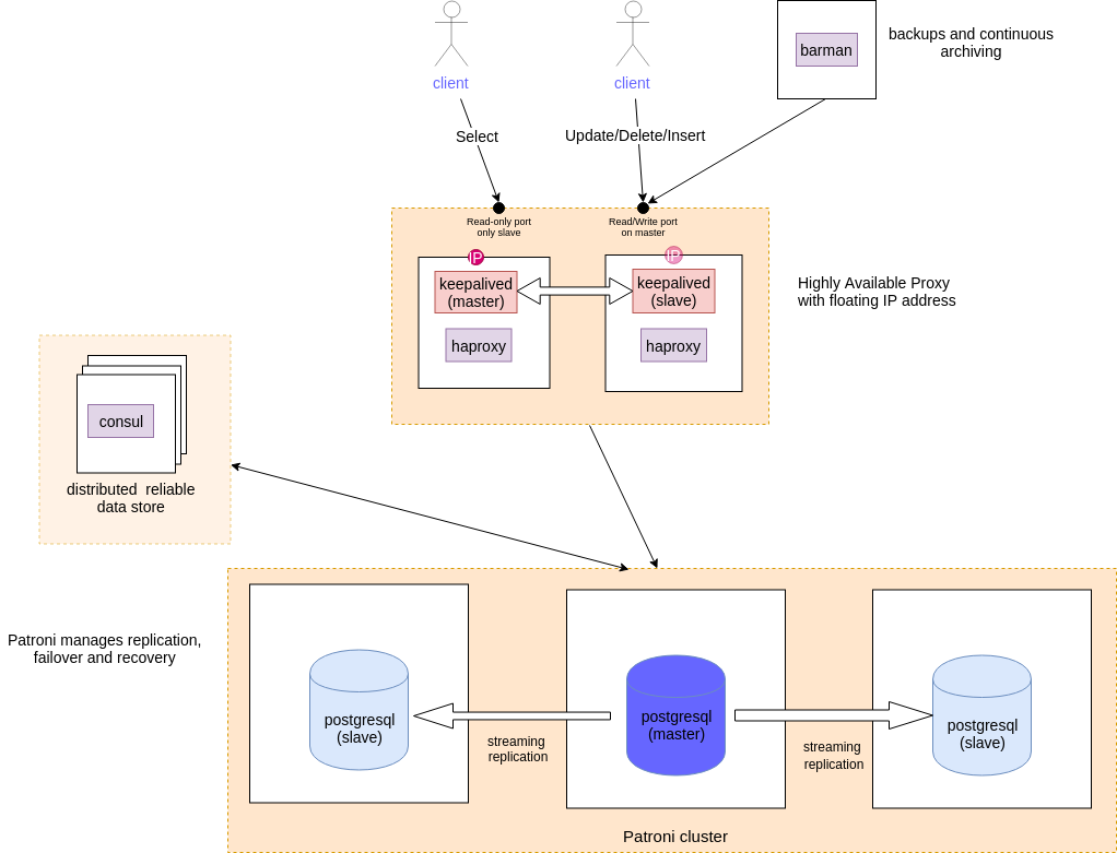 Postgres Clustering with Barman