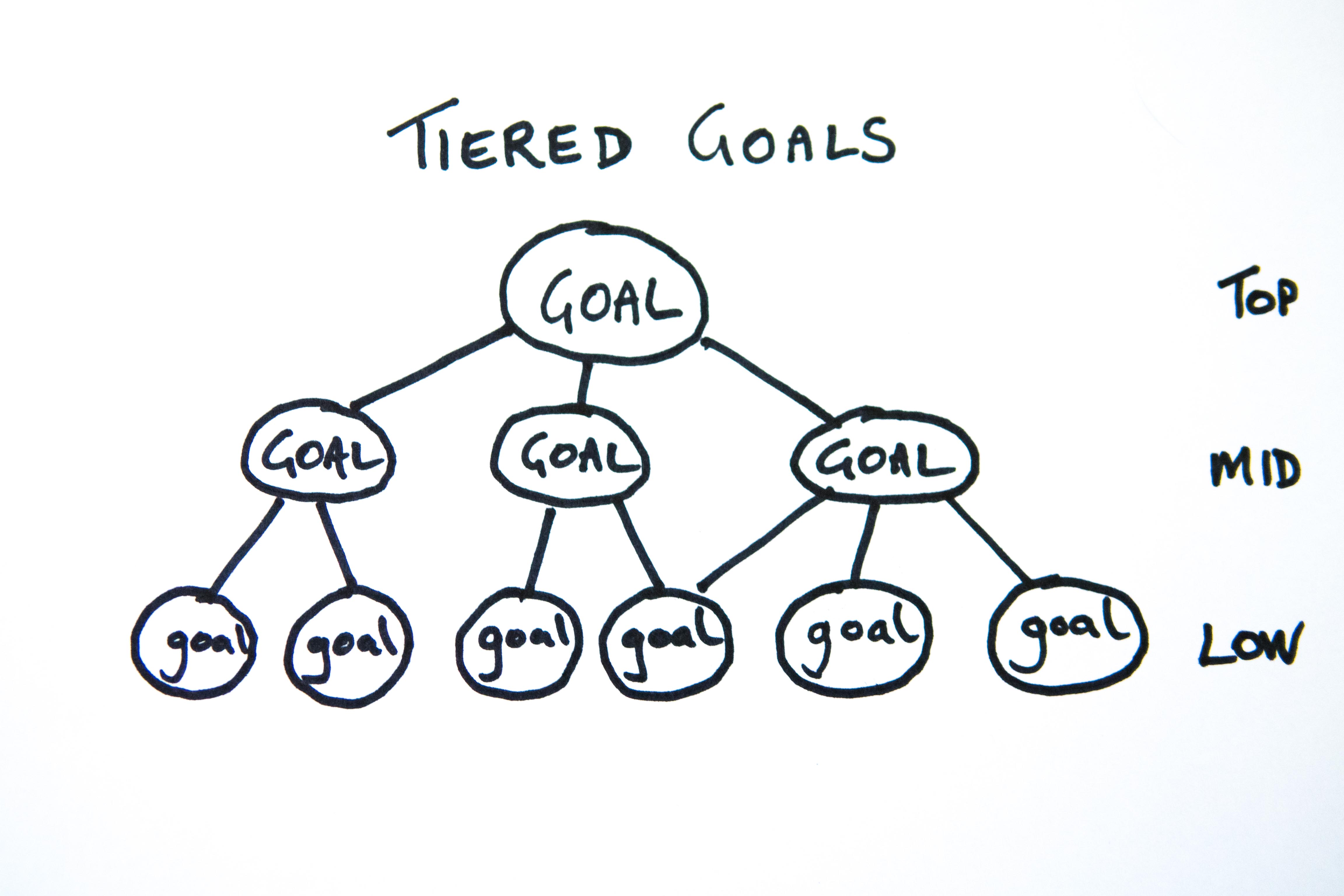 Tiered Goals