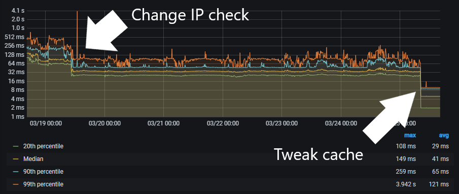 Sphinx Latency