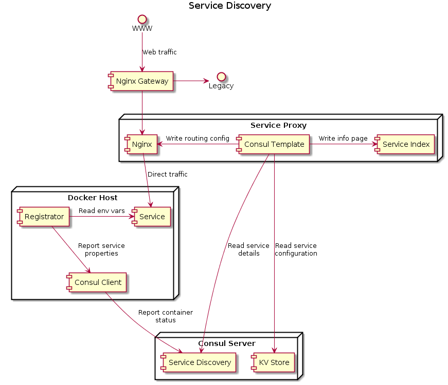 service proxy diagram